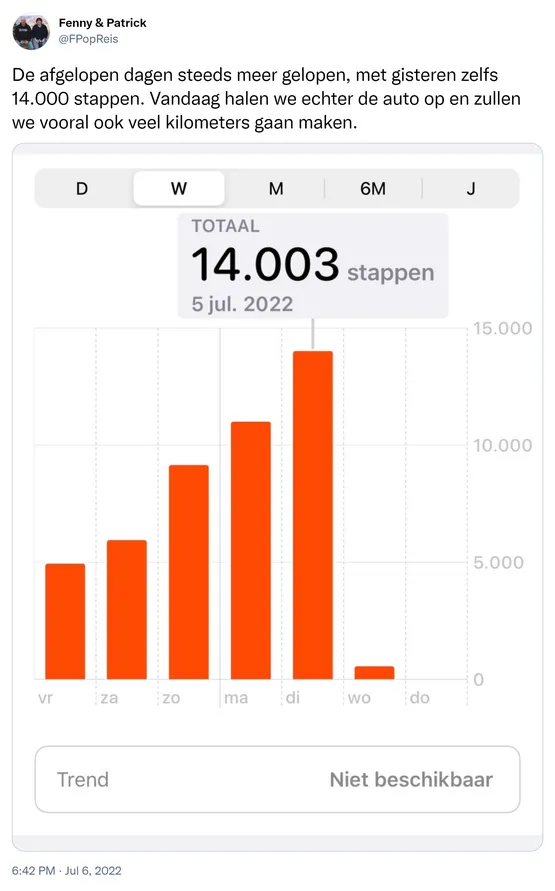 De afgelopen dagen steeds meer gelopen, met gisteren zelfs 14.000 stappen. Vandaag halen we echter de auto op en zullen we vooral ook veel kilometers gaan maken. https://t.co/1c8NFkRdPn 